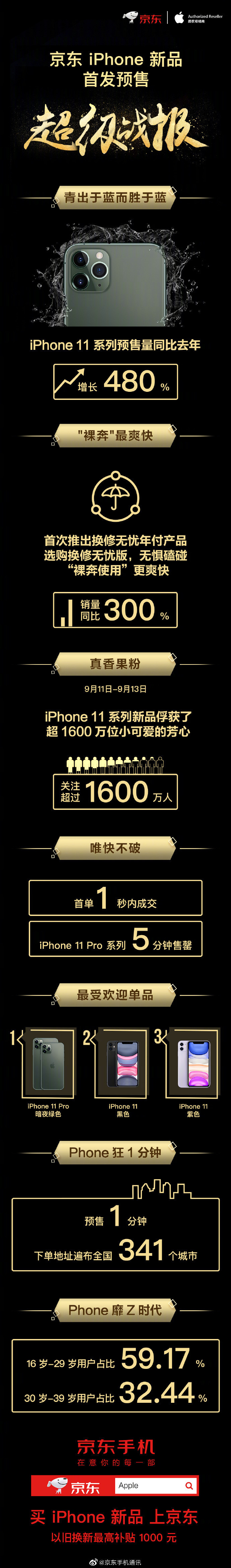 京东iPhone新品首发预售战报 销量同比上一年添加480%