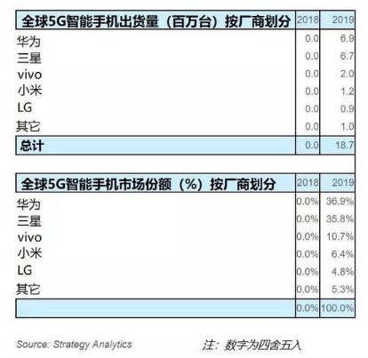 2019年全球5G智能手机出货量达1900万台 华为占37%