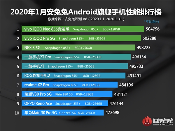 安兔兔发布1月安卓手机功能排行榜：vivo包办前三名